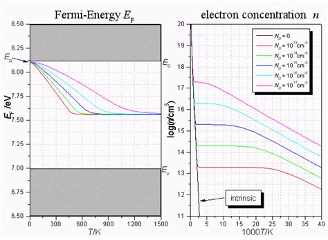 Fermi Energy