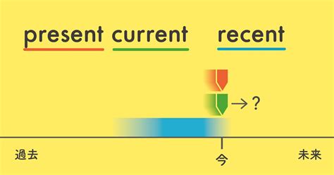 present と current と recent の違いとは？