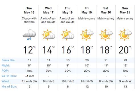 Vancouver weather forecast set to bring some sunshine this week | News