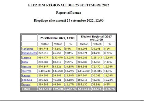 Elezioni Del 25 Settembre 2022 Affluenza Alle Urne