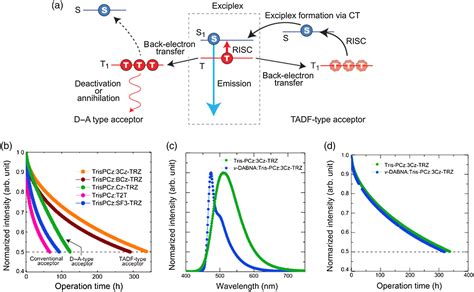 Degradation Mechanisms In Blue Organic Light Emitting Diodes Ccs