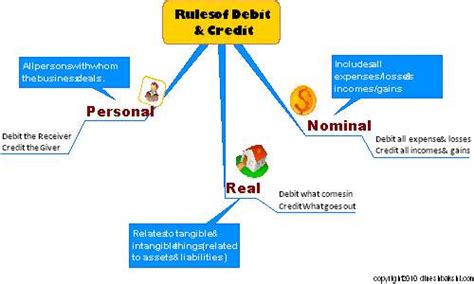 Igcse Gcse Business Studies Economics Accounting Accounting Mind Maps