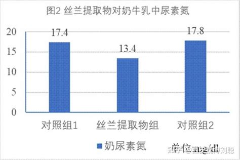 丝兰提取物对奶牛产奶性能、免疫功能和氨气排放的影响 知乎