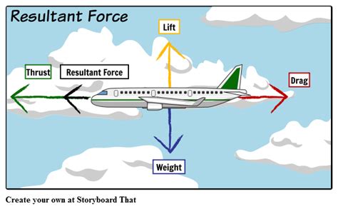 Resultant Force Storyboard by oliversmith