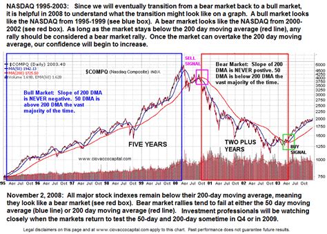 Transitions From Stocks Bear Markets To Bull Markets The Market Oracle