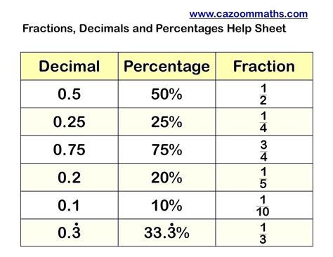 Change Fractions Into Percentages