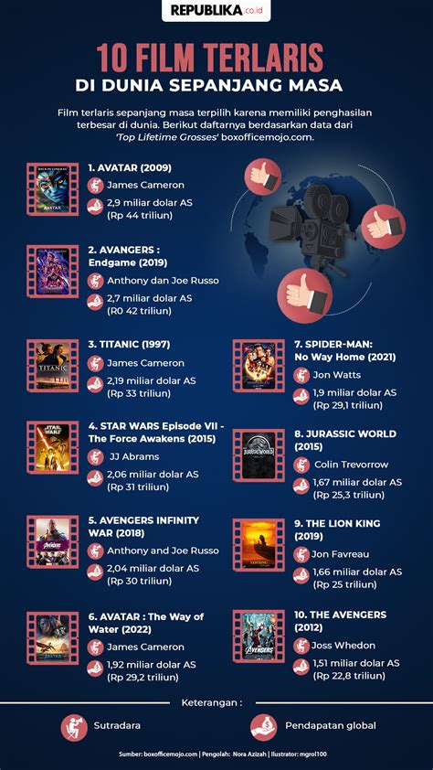 Infografis Film Terlaris Sepanjang Masa Republika Online