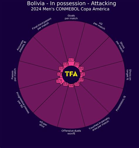 Bolivia 3 - Total Football Analysis