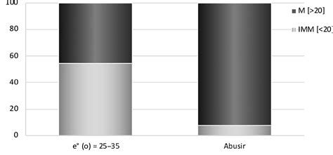 Chart Comparison Of The Mature Immature Ratio Between The