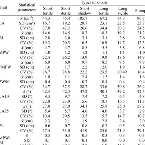 Descriptive statistical parameters for measured morphological traits of ...