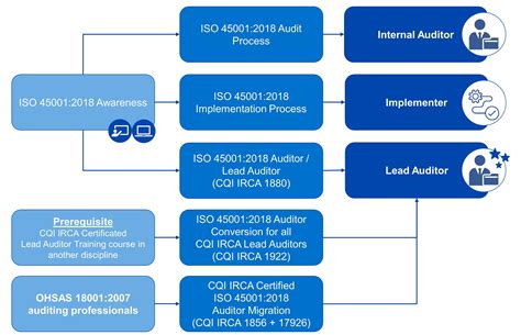 Iso 45001 Process Diagram