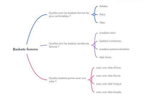 Cocon sémantique pourquoi et comment le réussir