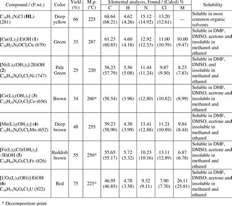 Elemental Analyses Color Yields And Melting Points Of The Ligand And