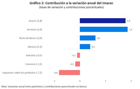 Imacec de julio creció 1 8 tras cinco meses con número negativos