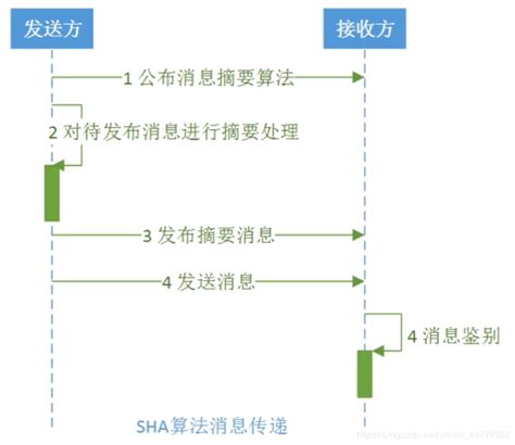 消息摘要算法消息摘要算法如何实现合法用户登录 Csdn博客