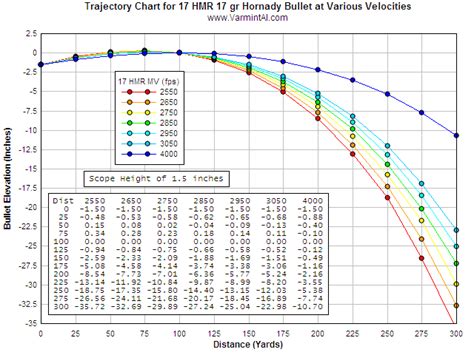 Varmint Als Field Testing The 17 Hmr