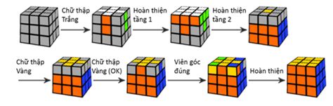 Những Công Thức Xoay Rubik 3x3x3 đơn Giản Nhất Các Kí Hiệu Rubik