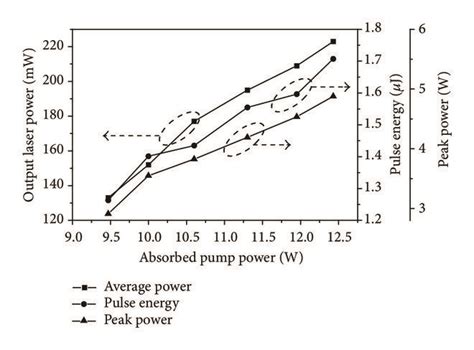 A Average Output Power Pulse Energy And Peak Power Evolution With