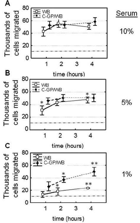 In Vitro Human Neutrophil Chemotaxis Assay Puri Fied Neutrophils Were Download Scientific