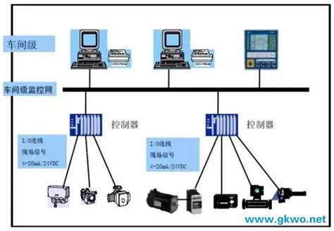 工业物联网中的plc、dcs、fcs都是什么？区别是什么？ 个人文章 Segmentfault 思否