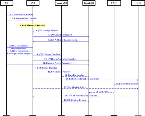 Figure 1 From A Beamforming Based Enhanced Handover Scheme With