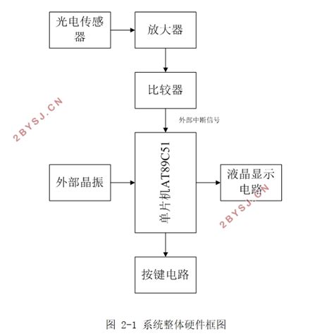 基于51单片机脉搏测量仪的设计单片机电子信息