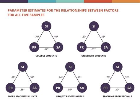 Psychometric properties of a scale developed from a three-factor model