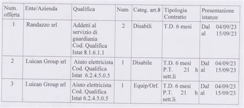 Avviso Pubblico A Chiamata Avviamento Disabili Tempo Determinato Mesi