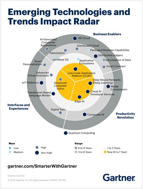 4 Impactful Technologies From The Gartner Emerging Technologies And