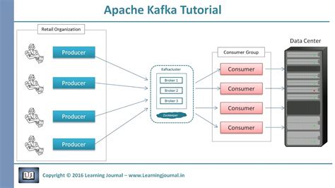 Apache Kafka Architecture Diagram - General Wiring Diagram