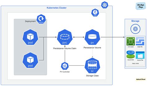 Kubernetes — Storage Overview — PV, PVC and Storage Class | by Ashish Patel | DevOps Mojo | Medium