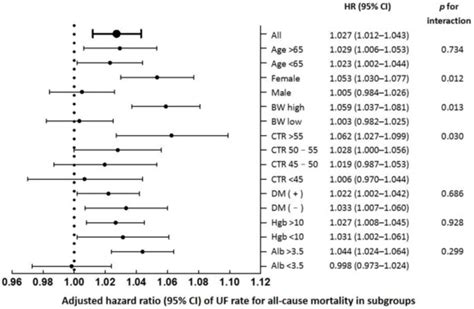 Jpm Free Full Text High Ultrafiltration Rate Is Associated With