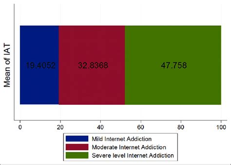 The Mean Of Internet Addiction Test In Mild Moderate And Severe