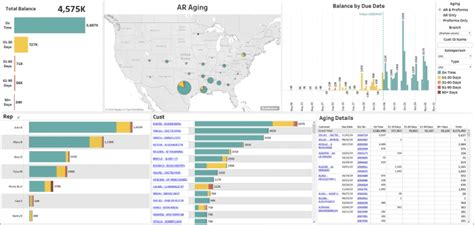 Distribution Dashboard Examples