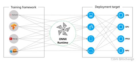 Pytorch，onnx和tensorrt 的速度对比 Tensorrt 与onnxruntime Csdn博客