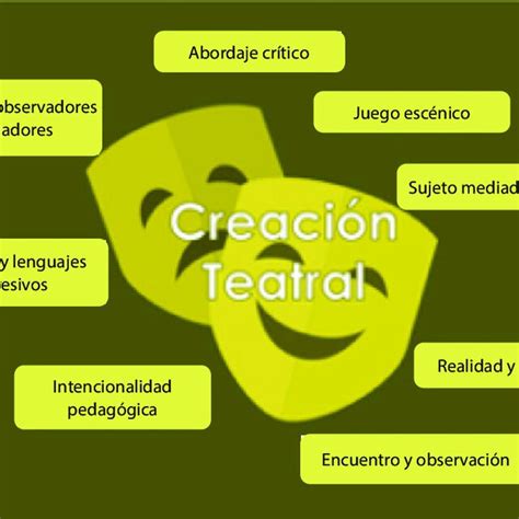 Dimensiones Que Intervienen En El Proceso De La Creaci N Teatral