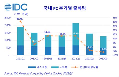 한국idc “2022년 3분기 국내 Pc 127만 대 출하전년 대비 62 감소” Itworld Korea