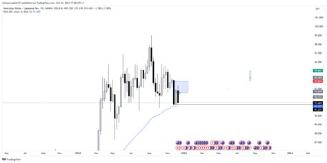 Oanda Audjpy Chart Image By Mohsencapital Tradingview