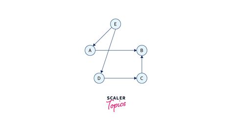 Graph Representation in Data Structure | Scaler Topics