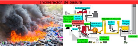 Ventajas Y Desventajas De La Incineraci N De Residuos Planeta Tierra