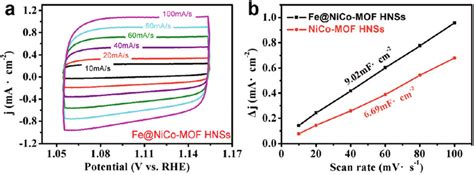 A Cvs Recorded At Various Scan Rates For Fe Nico Mof Hnss B