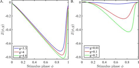 Prc Due To Synaptic Input A The Prcs Obtained From The Qif Model