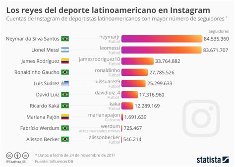 Gráfico Los Deportistas Latinoamericanos Que Más Triunfan En Instagram