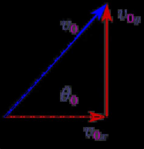 Range of projectile formula derivation - physicscatalyst's Blog