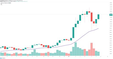 Bitcoin Btc Ethereum Eth Xrp Ve Polkadot Dot Fiyat Analizi