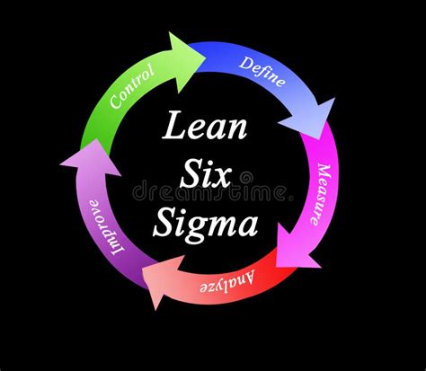 Componentes Do Lean Six Sigma Ilustração Stock Ilustração De Sigma Seis 153376982