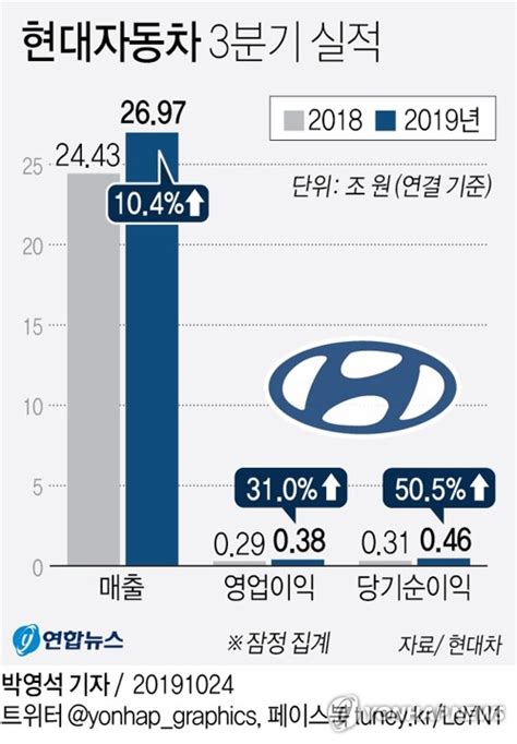 그래픽 현대자동차 3분기 실적 연합뉴스