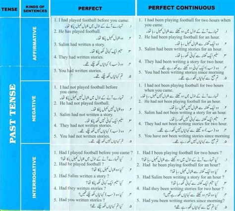 English Tenses Chart In Urdu Pdf Kjavacation