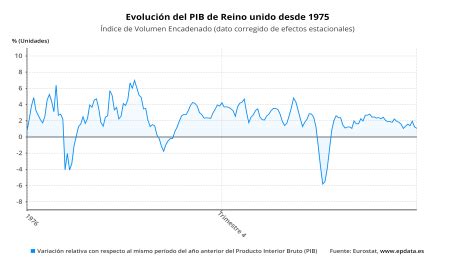 Evoluci N Del Pib De Reino Unido Desde