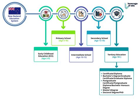 New Zealand Education System Structure - Leverage Edu